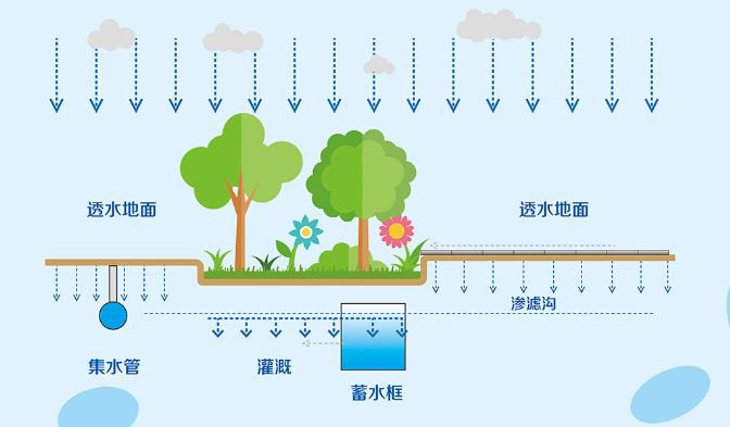 雨水的间接利用