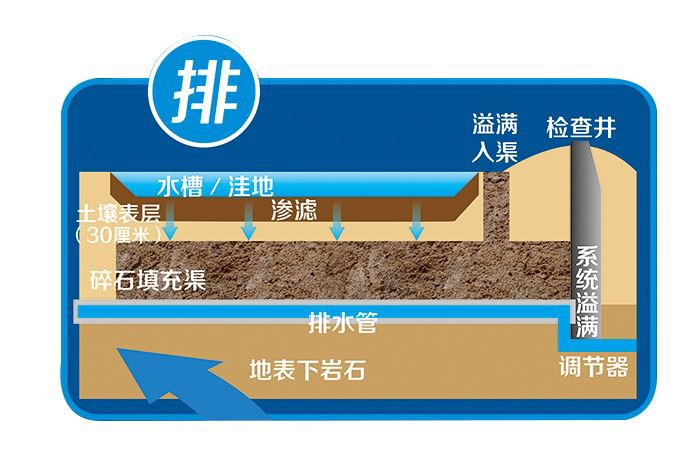 雨水的排放