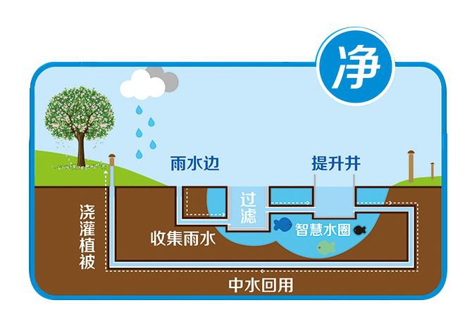 通过一定过滤措施减少雨水污染，改善城市水环境。