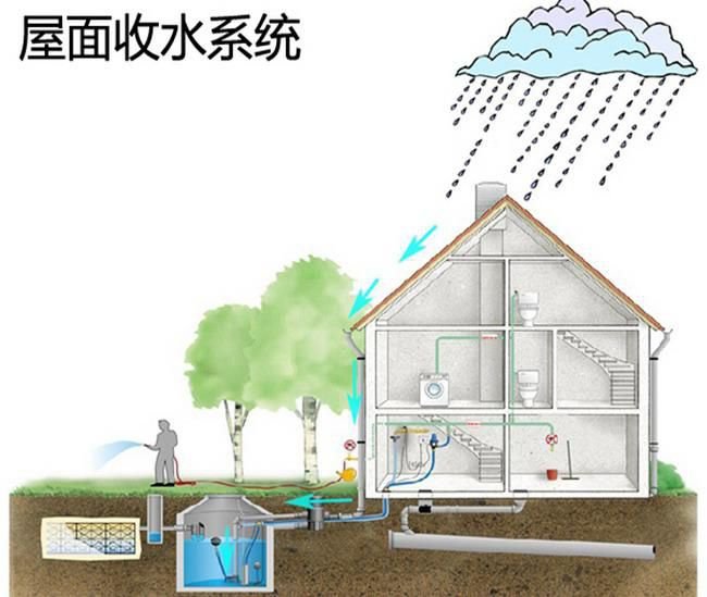 城市雨水利用怎么做插图