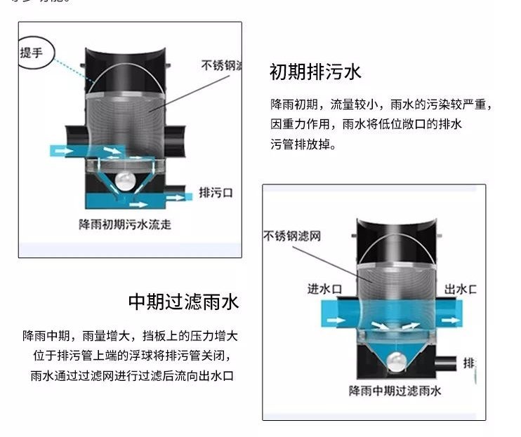 城市雨水收集利用系统介绍插图