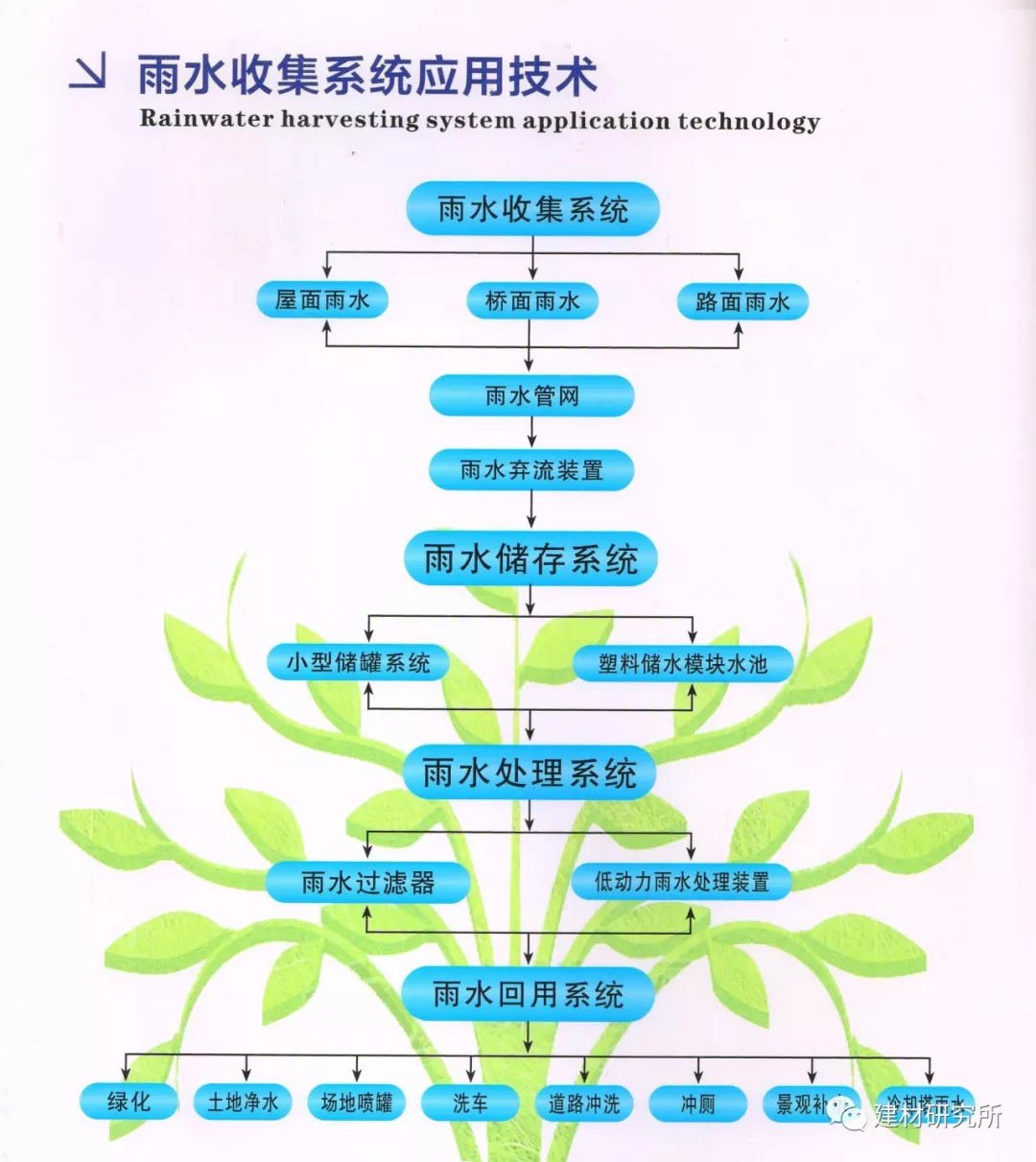 城市雨水收集利用系统介绍插图2