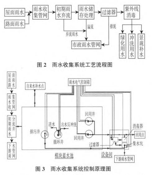 雨水收集系统工艺流程图与雨水收集控制原理图