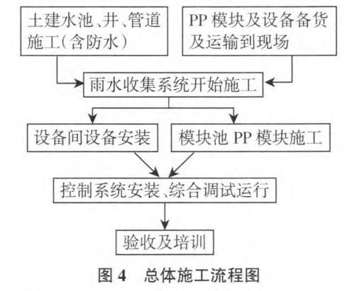 雨水收集系统总体施工流程图