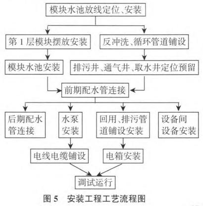 雨水收集系统施工技术插图3