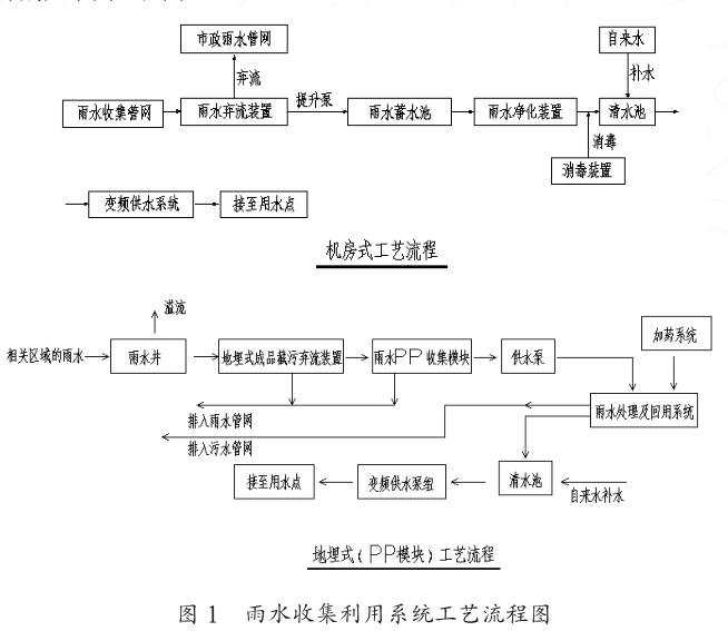 雨水收集利用系统工艺流程图