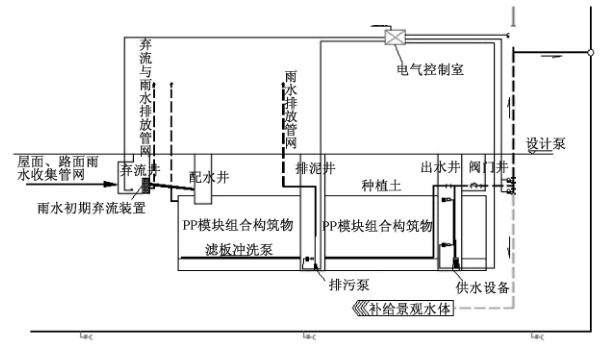 雨水回收利用系统流程