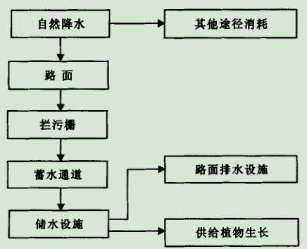 道路雨水收集有哪些方案插图2