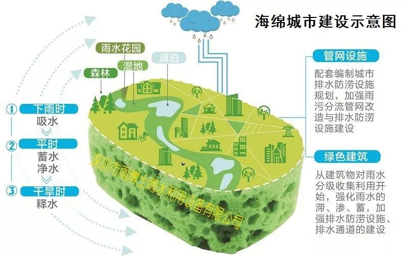 海绵城市建设示意图