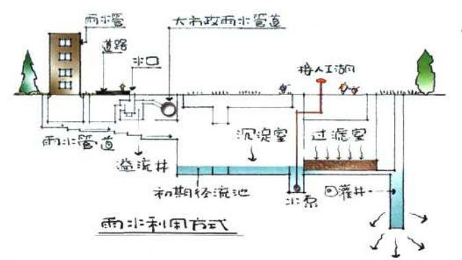 雨水收集有哪些技术插图2