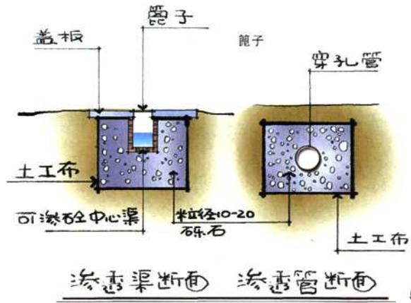 雨水收集有哪些技术插图3