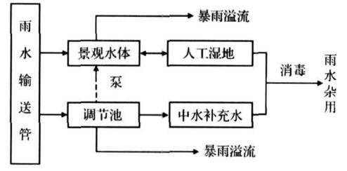 雨水集中你手机处理工艺流程图