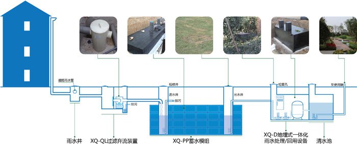 雨水收集设备有哪些插图