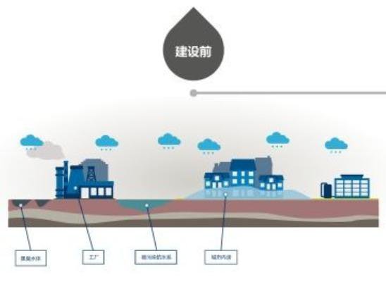 海绵城市的目的是什么插图