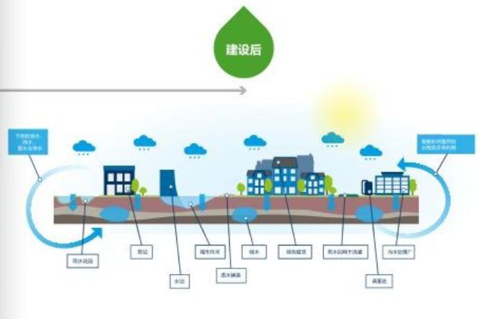 海绵城市的目的是什么插图1