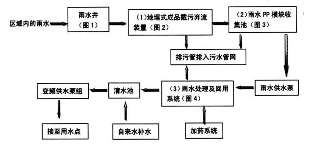 雨水收集工艺流程