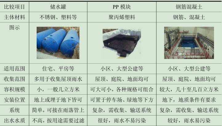 雨水蓄集的各种方式对比