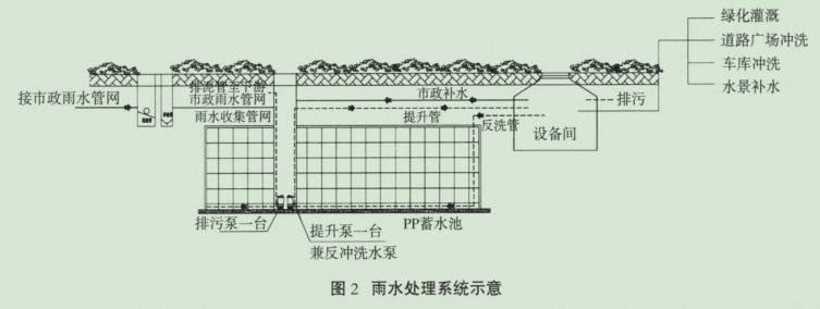 医院雨水收集回收利用方案插图2