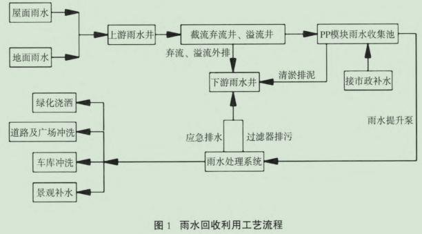 医院雨水收集回收利用方案插图1