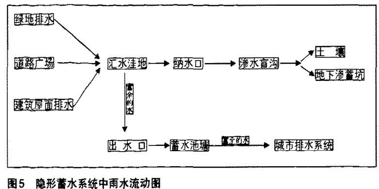 隐形蓄水系统插图3