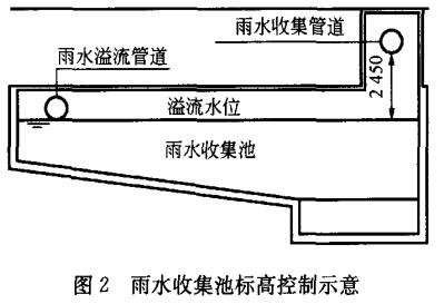 雨水收集池怎么设计插图4