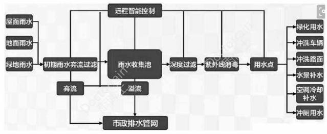 雨水回收系统流程图