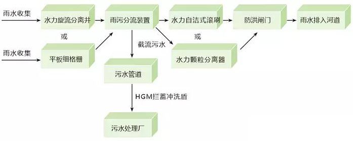 雨水收集的流程步骤方案插图1