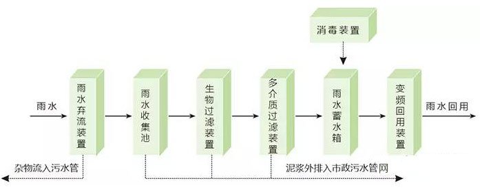 雨水收集的流程步骤方案插图2