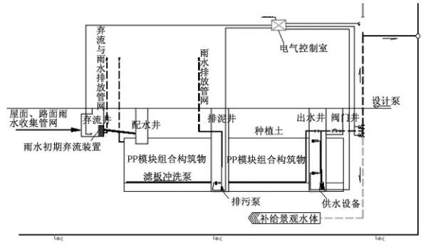 雨水回收利用系统流程