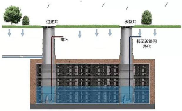 PP雨水模块水池