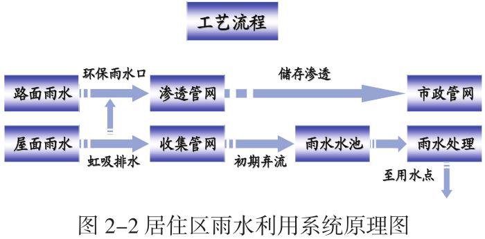 居住区雨水利用系统原理图