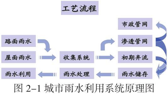 城市雨水利用系统原理图