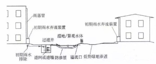 雨水收集有哪些方式插图