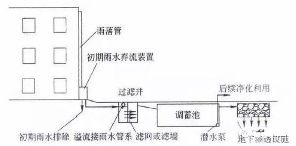 雨水收集有哪些方式插图1