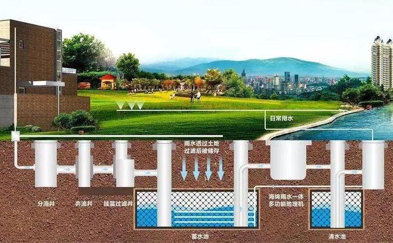 设置雨水收集系统需要考虑哪些因素插图