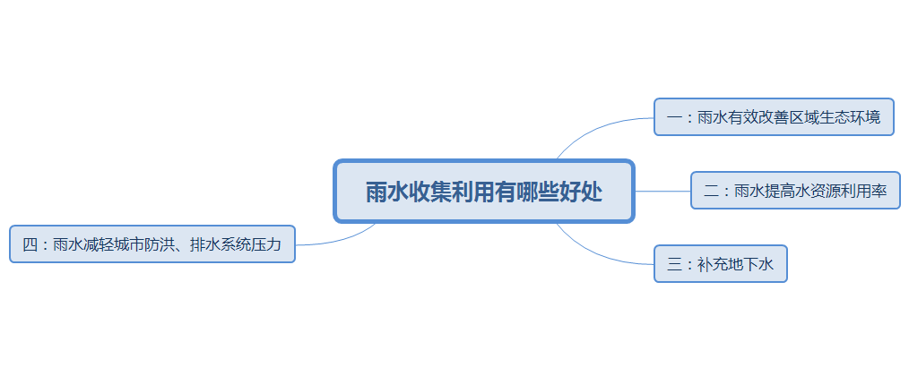 雨水收集利用的好处插图