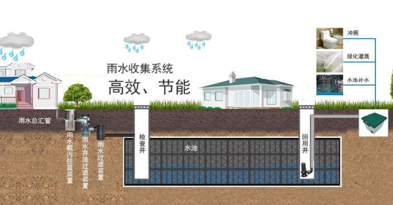 雨水收集池是否能解决城市内涝插图
